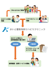 訪問リハビリテーション利用の流れ